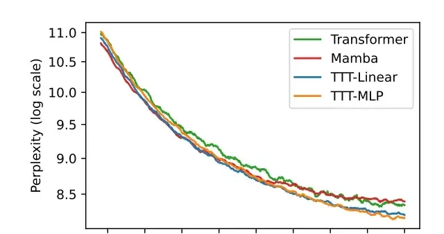 New RNN Architecture Surpasses Transformer: Each Hidden State Is a Model, First Author Says It Fu… — figure 4