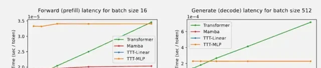 New RNN Architecture Surpasses Transformer: Each Hidden State Is a Model, First Author Says It Fu… — figure 16