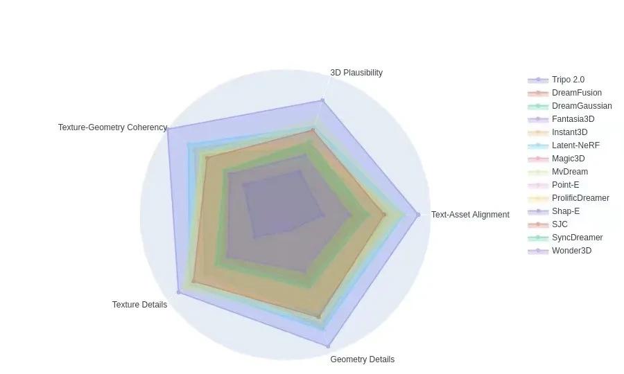 Tsinghua Team Breaks New Ground in AI 3D Generation with '3D Scaling Law' — figure 17