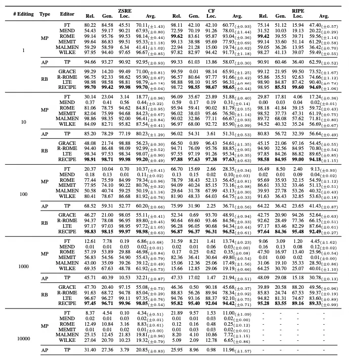 Training-Free Knowledge Editing for Large Models: More Efficient Absorption of New Data | EMNLP '24 — figure 24