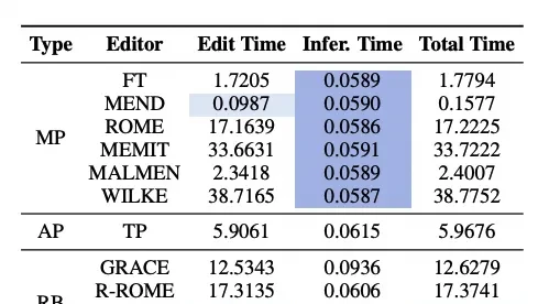 Training-Free Knowledge Editing for Large Models: More Efficient Absorption of New Data | EMNLP '24 — figure 26