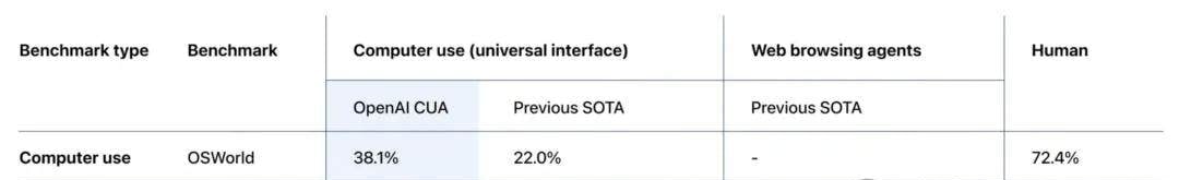 OpenAI Unveils 'Operator': A Fully Autonomous Browser Agent, Signaling the Start of Level 3 AI — figure 13