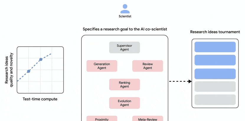 Google Assembles Elite Team to Build AI Scientists, Accelerating Scientific Discovery with Test-T… — figure 6