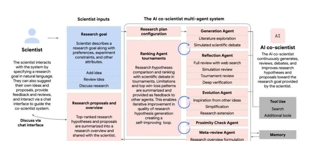 Google Assembles Elite Team to Build AI Scientists, Accelerating Scientific Discovery with Test-T… — figure 7