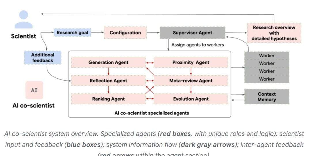 Google Assembles Elite Team to Build AI Scientists, Accelerating Scientific Discovery with Test-T… — figure 8