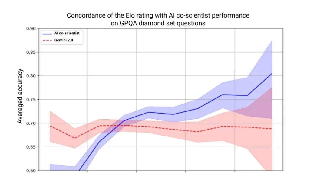 Google Assembles Elite Team to Build AI Scientists, Accelerating Scientific Discovery with Test-T… — figure 9