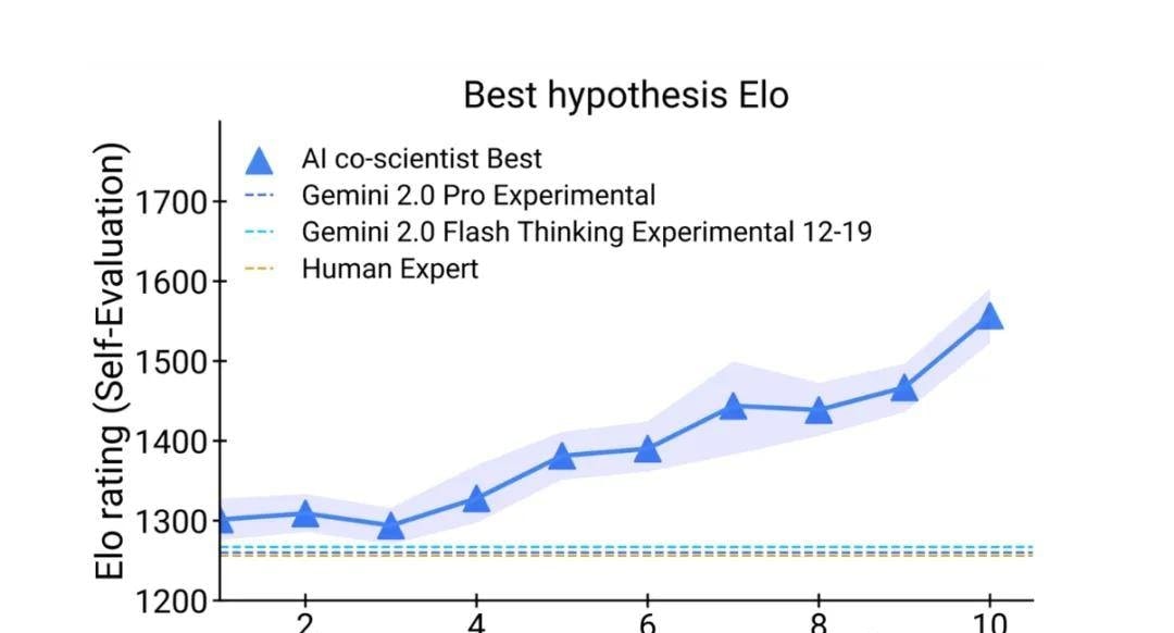 Google Assembles Elite Team to Build AI Scientists, Accelerating Scientific Discovery with Test-T… — figure 10