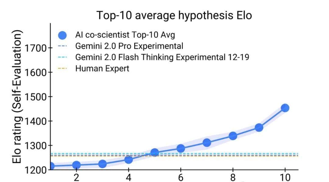 Google Assembles Elite Team to Build AI Scientists, Accelerating Scientific Discovery with Test-T… — figure 11