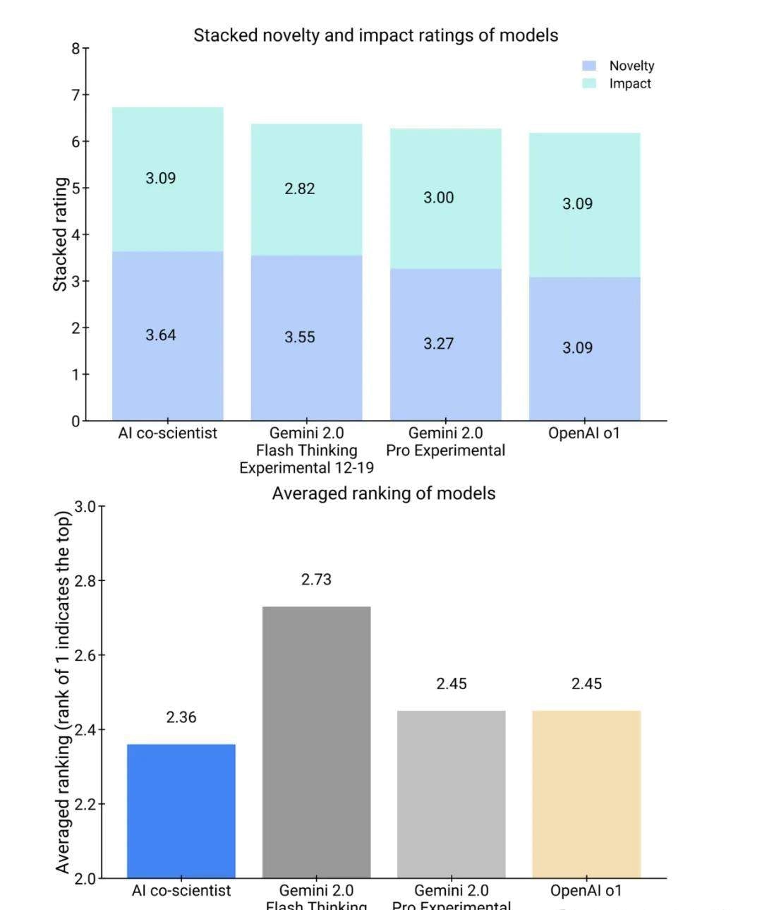 Google Assembles Elite Team to Build AI Scientists, Accelerating Scientific Discovery with Test-T… — figure 12