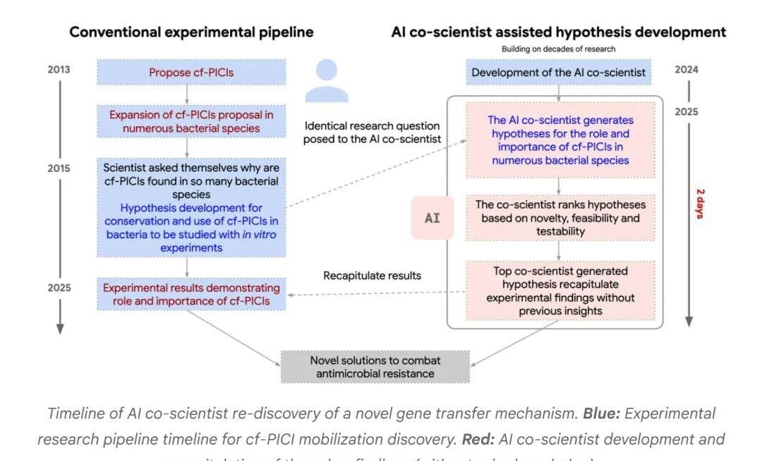 Google Assembles Elite Team to Build AI Scientists, Accelerating Scientific Discovery with Test-T… — figure 16
