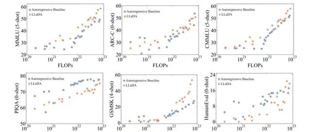 Wow! Large Language Diffusion Models Are Here—Why Settle for Predicting the Next Token? | Renmin … — figure 6