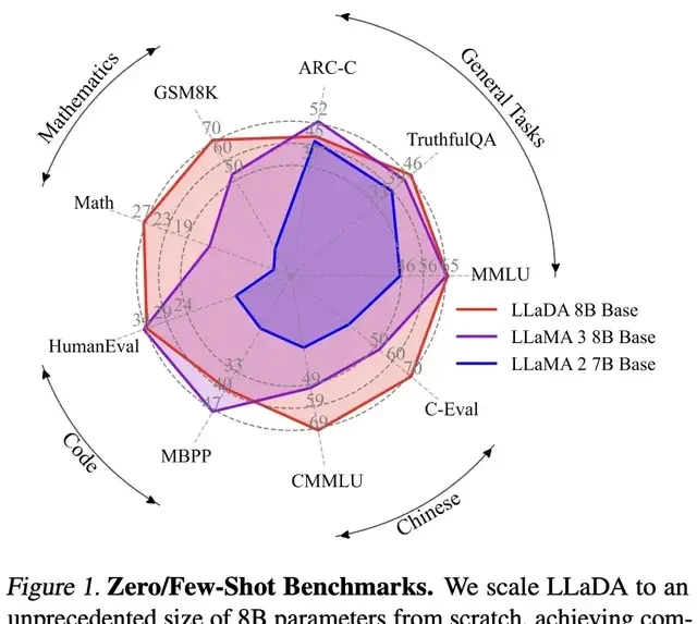 Wow! Large Language Diffusion Models Are Here—Why Settle for Predicting the Next Token? | Renmin … — figure 7