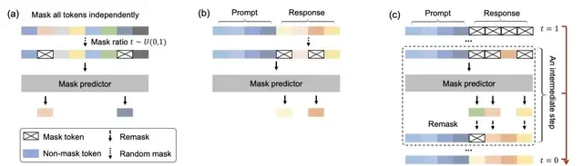 Wow! Large Language Diffusion Models Are Here—Why Settle for Predicting the Next Token? | Renmin … — figure 9