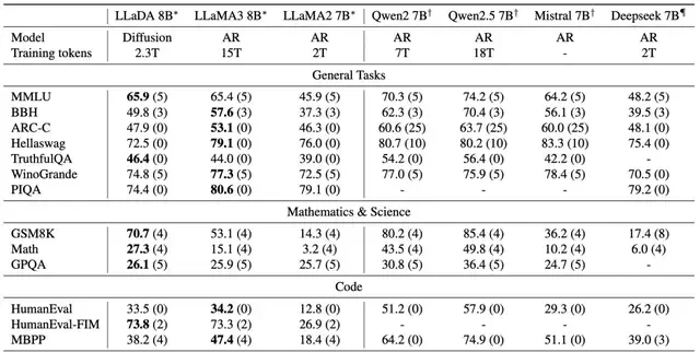 Wow! Large Language Diffusion Models Are Here—Why Settle for Predicting the Next Token? | Renmin … — figure 10