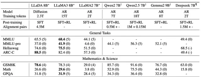 Wow! Large Language Diffusion Models Are Here—Why Settle for Predicting the Next Token? | Renmin … — figure 11