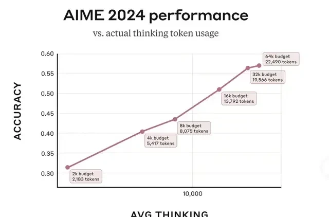 Anthropic Unveils First Hybrid Reasoning Model, Claude 3.7: Coding Superiority and Controllable T… — figure 13