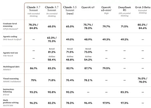 Anthropic Unveils First Hybrid Reasoning Model, Claude 3.7: Coding Superiority and Controllable T… — figure 17