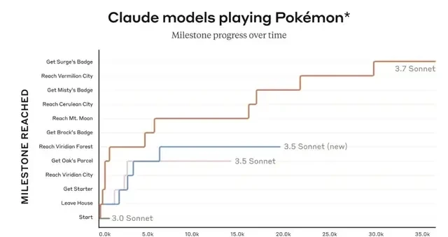 Anthropic Unveils First Hybrid Reasoning Model, Claude 3.7: Coding Superiority and Controllable T… — figure 18