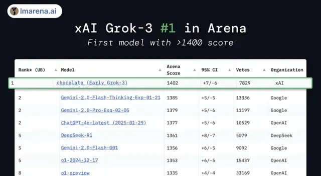 Musk's 'Strongest on Earth' Grok 3 Makes Waves, Tops Arena with Over 1400 Points — figure 2