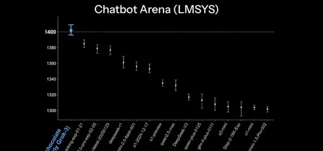 Musk's 'Strongest on Earth' Grok 3 Makes Waves, Tops Arena with Over 1400 Points — figure 13