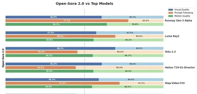 11B Model Achieves SOTA in Open-Source Video Generation with Just 224 GPUs, Cutting Training Cost… — figure 7