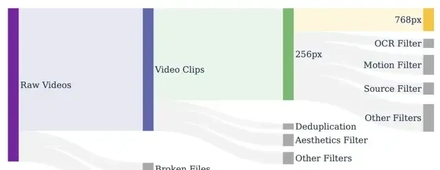 11B Model Achieves SOTA in Open-Source Video Generation with Just 224 GPUs, Cutting Training Cost… — figure 11
