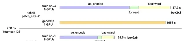 11B Model Achieves SOTA in Open-Source Video Generation with Just 224 GPUs, Cutting Training Cost… — figure 13