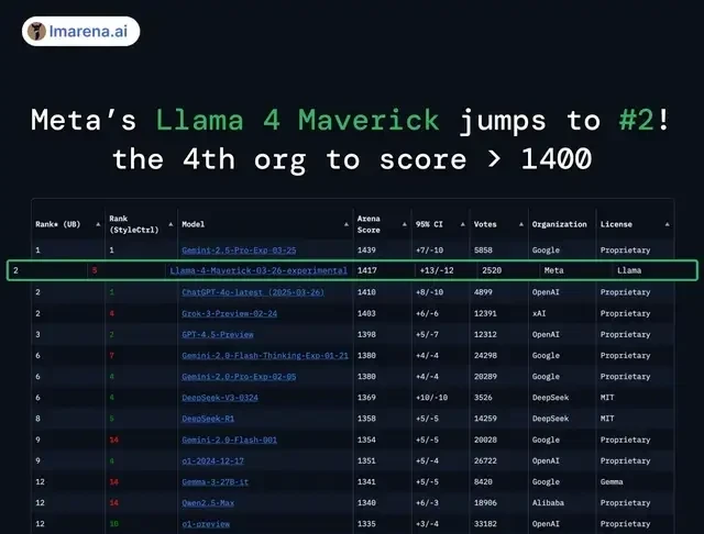 Llama 4 Released, Reclaiming Open-Source Lead: Code Capabilities Match DeepSeek with Half the Par… — figure 4