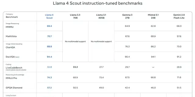 Llama 4 Released, Reclaiming Open-Source Lead: Code Capabilities Match DeepSeek with Half the Par… — figure 13
