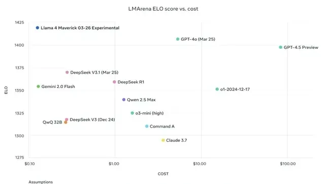 Llama 4 Released, Reclaiming Open-Source Lead: Code Capabilities Match DeepSeek with Half the Par… — figure 15
