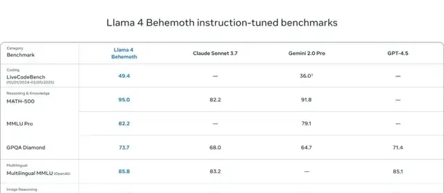 Llama 4 Released, Reclaiming Open-Source Lead: Code Capabilities Match DeepSeek with Half the Par… — figure 17