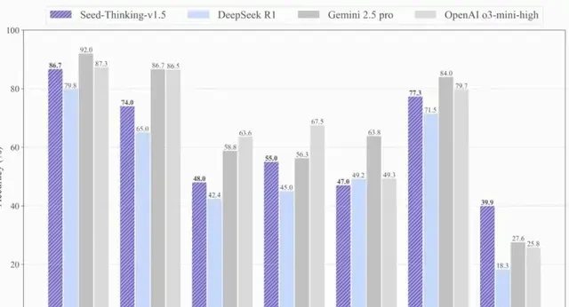 ByteDance's New Reasoning Model Surpasses DeepSeek, 200B Parameters Defeat 671B: Is Doubao Gettin… — figure 2