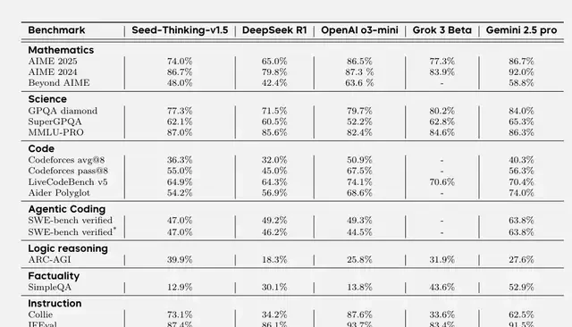 ByteDance's New Reasoning Model Surpasses DeepSeek, 200B Parameters Defeat 671B: Is Doubao Gettin… — figure 9