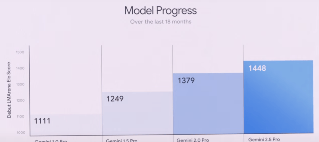 Google's Annual Showcase: All AI Models Upgraded; Gemini 2.5 Dominates Top Spots, New Video/Image… — figure 15