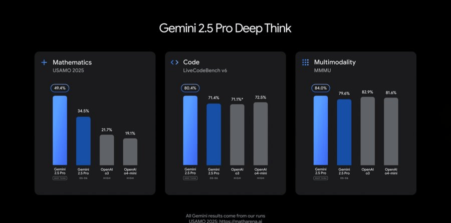 Google's Annual Showcase: All AI Models Upgraded; Gemini 2.5 Dominates Top Spots, New Video/Image… — figure 16
