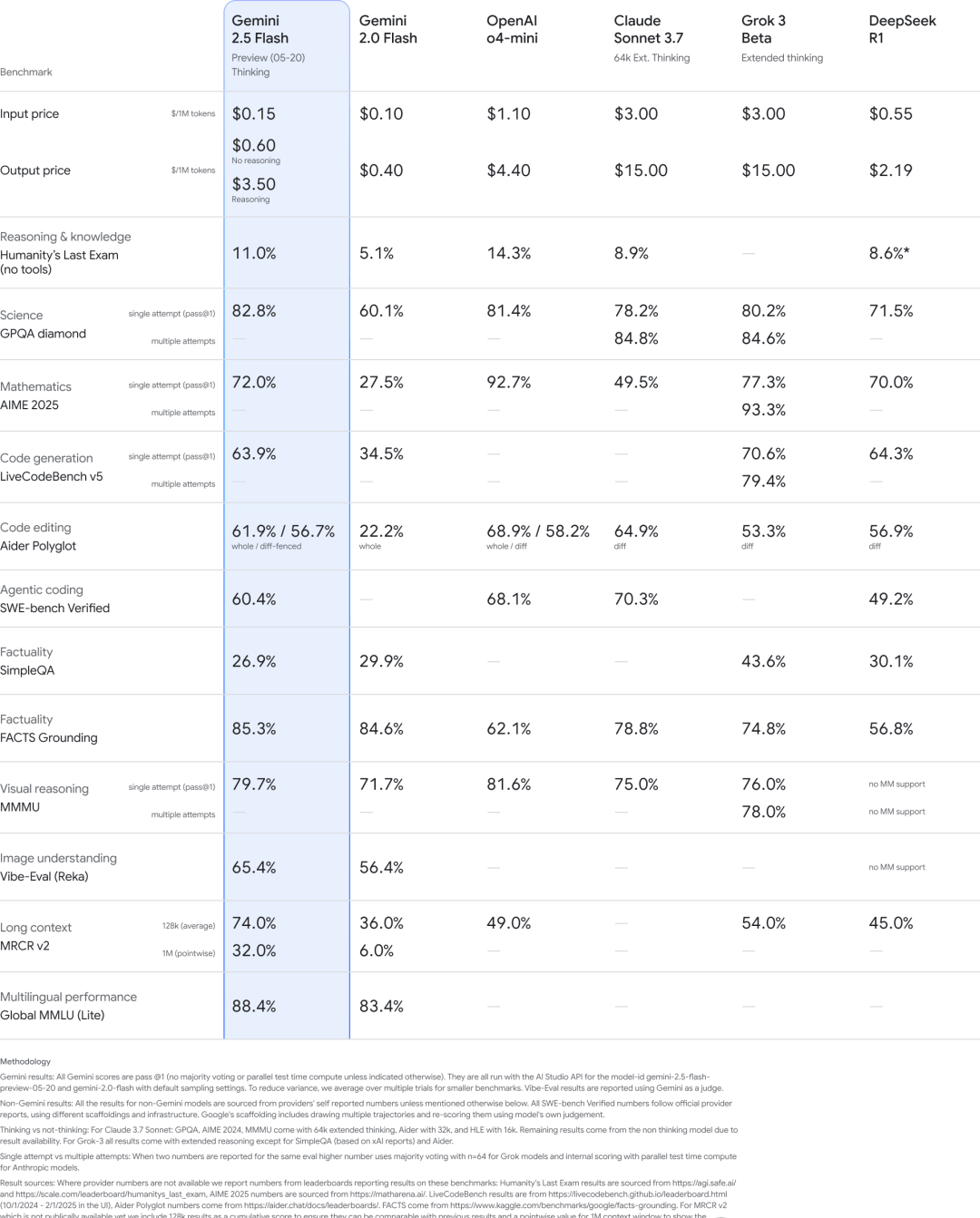Google's Annual Showcase: All AI Models Upgraded; Gemini 2.5 Dominates Top Spots, New Video/Image… — figure 17