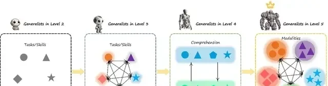 GPT-4V Only Reaches Level-2? Global First Multimodal Generalist Ranking Released, General-Level S… — figure 3
