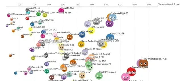GPT-4V Only Reaches Level-2? Global First Multimodal Generalist Ranking Released, General-Level S… — figure 9