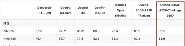 Open-Source Qwen Sweeps Three Titles in a Week, Outperforming Closed Models with SOTA Reasoning a… — figure 5