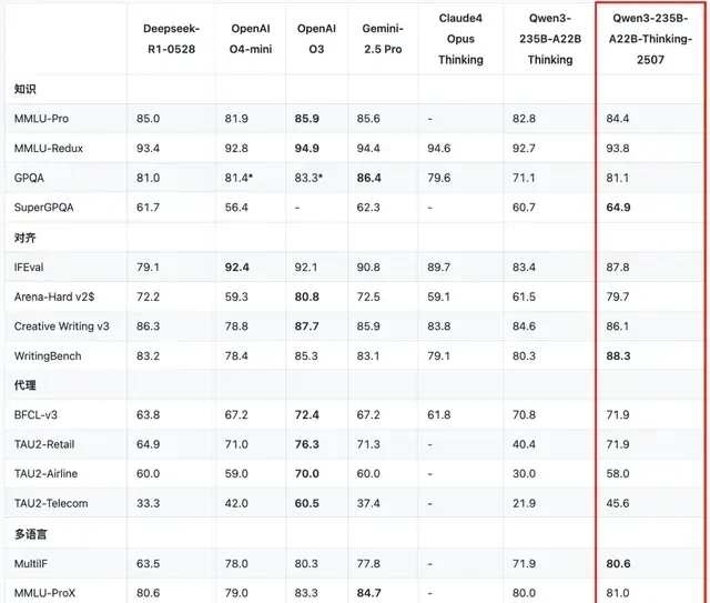 Open-Source Qwen Sweeps Three Titles in a Week, Outperforming Closed Models with SOTA Reasoning a… — figure 6