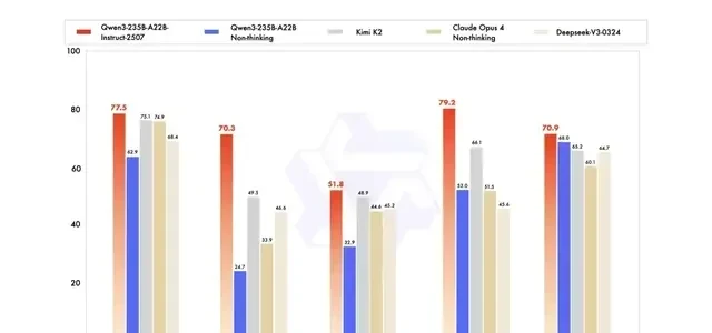 Open-Source Qwen Sweeps Three Titles in a Week, Outperforming Closed Models with SOTA Reasoning a… — figure 14