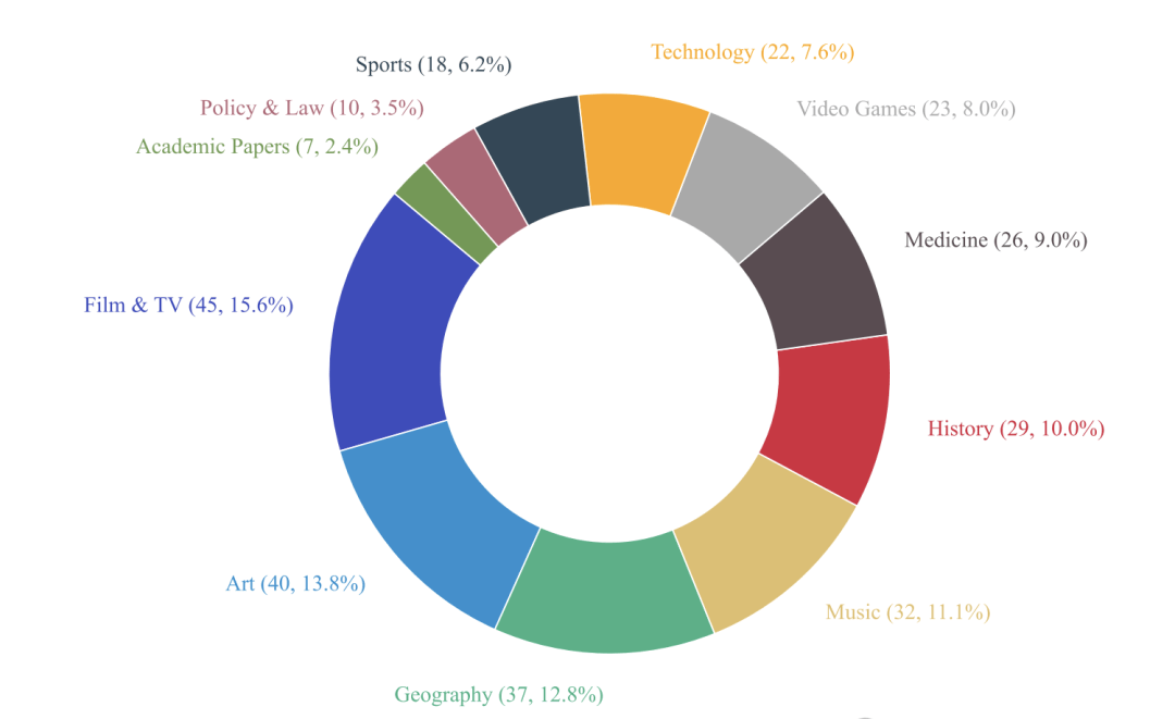 Large Models Fail en masse! New Chinese Web Search Test Shows GPT-4o Accuracy at Just 6.2% — figure 4