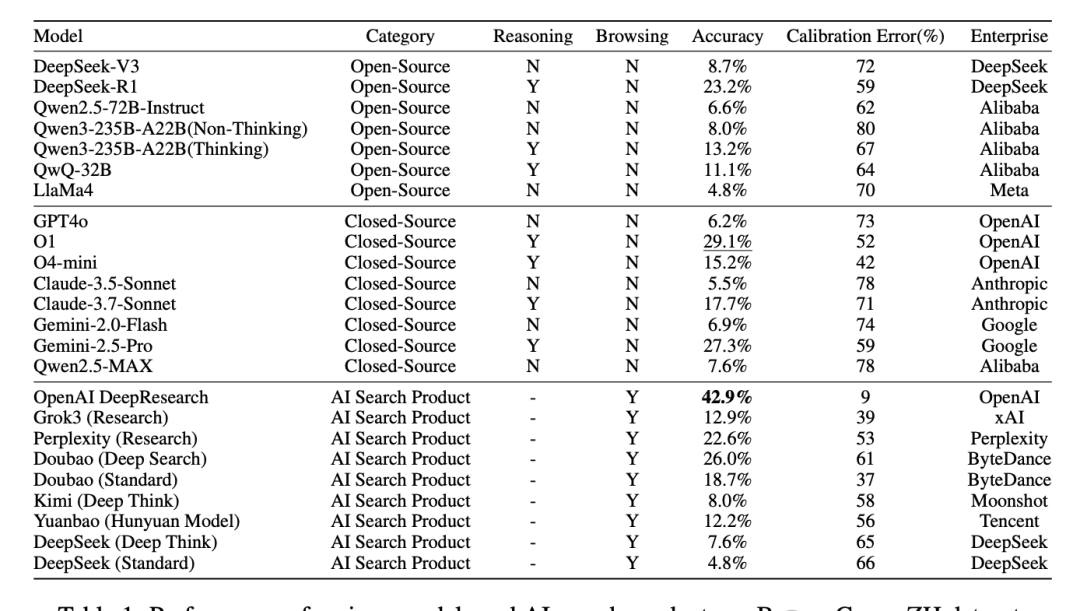 Large Models Fail en masse! New Chinese Web Search Test Shows GPT-4o Accuracy at Just 6.2% — figure 6