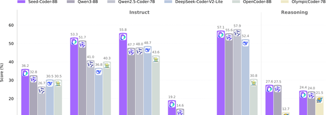 ByteDance Seed Open-Sources Code Model, Achieving Multiple SOTA Benchmarks and Proposing a Small-… — figure 2