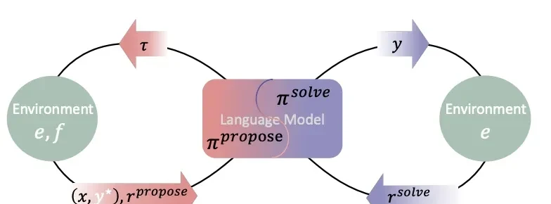 Tsinghua & Institute of Computing Technology Unveil 'Absolute Zero' Training Method: Self-Play En… — figure 5