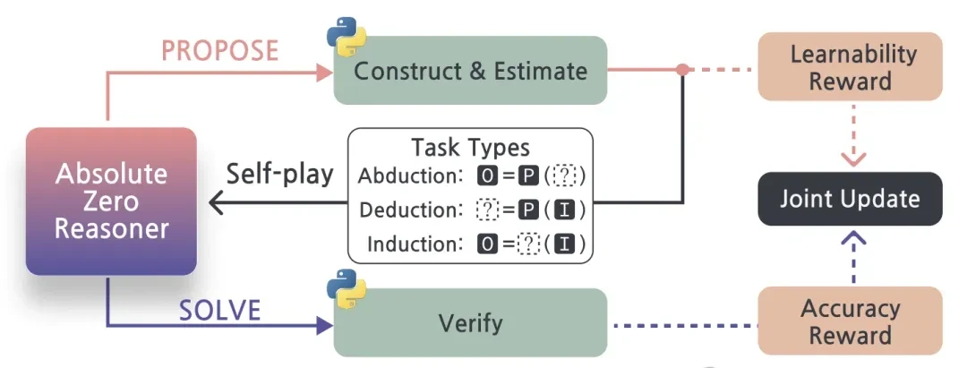 Tsinghua & Institute of Computing Technology Unveil 'Absolute Zero' Training Method: Self-Play En… — figure 9