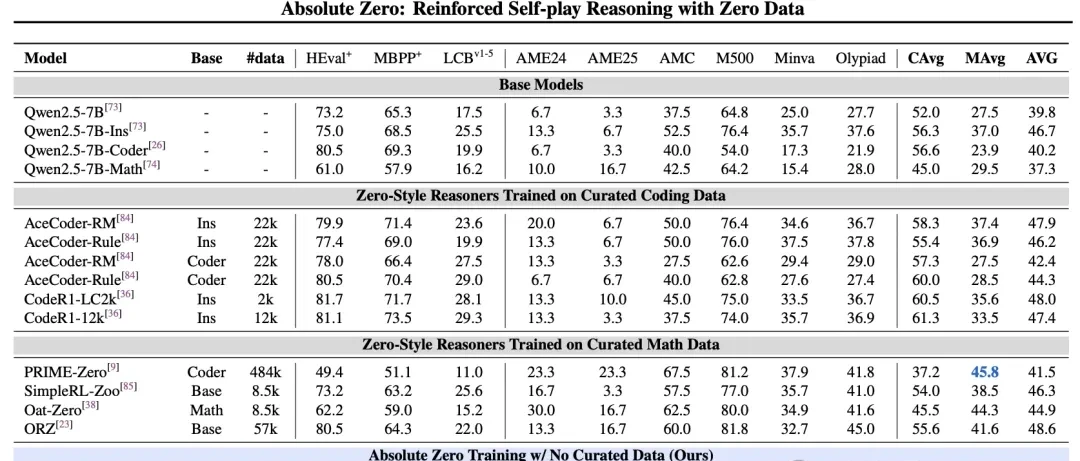 Tsinghua & Institute of Computing Technology Unveil 'Absolute Zero' Training Method: Self-Play En… — figure 10