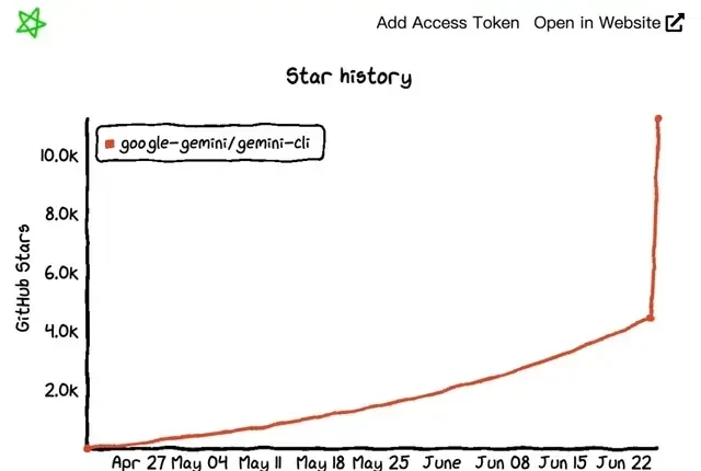 Google's Generosity Shines: Open-Source, Free Coding Agent Supports Million-Token Context, Multim… — figure 4