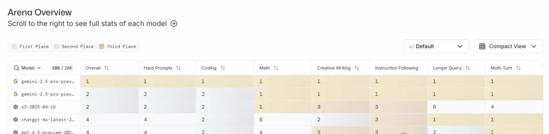 Gemini's New Version Tops Arena Leaderboard, But Is Jailbroken Shortly After Release — figure 8