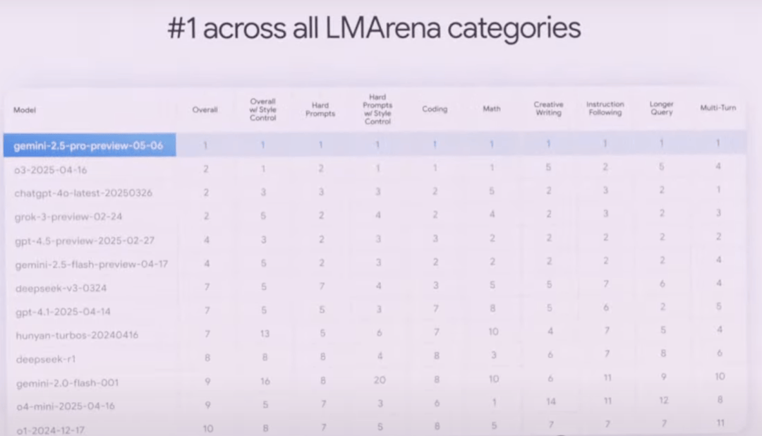 Google's Annual Power Move: All AI Models Upgraded; Gemini 2.5 Dominates Rankings, New Video/Imag… — figure 14